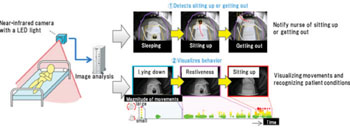 Imagen: Una tecnología de video reconoce el estado del paciente (Fotografía cortesía de Laboratorios Fujitsu).