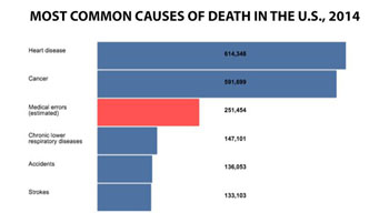 Imagen: Un nuevo estudio sugiere que más de un cuarto de millón de estadounidenses muere cada año por errores médicos, clasificándolos como la tercera causa principal de muerte a nivel nacional (Fotografía cortesía de Medicina Johns Hopkins).