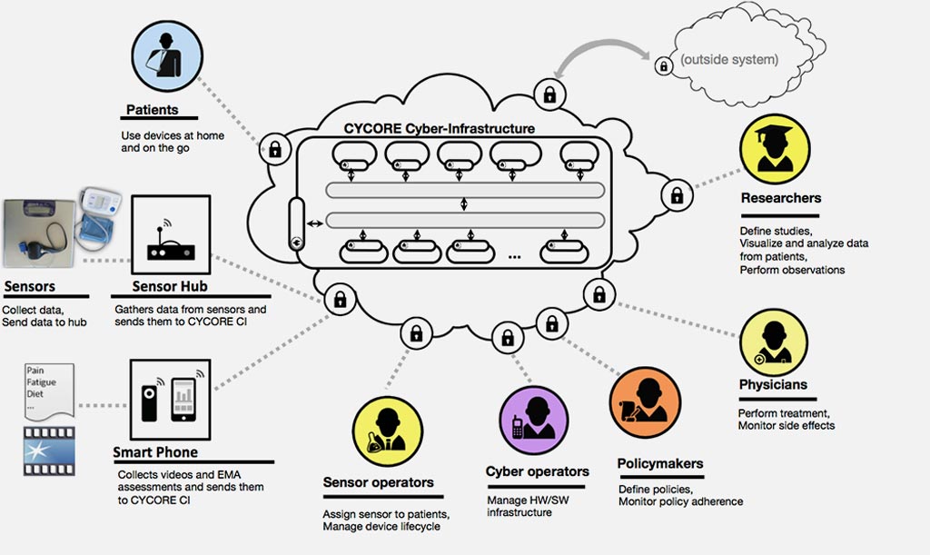 Imagen: Un diagrama de varias funciones de los participantes en el sistema CYCORE (Fotografía cortesía del MD Anderson). Imagen: Un diagrama de varias funciones de los participantes en el sistema CYCORE (Fotografía cortesía del MD Anderson).