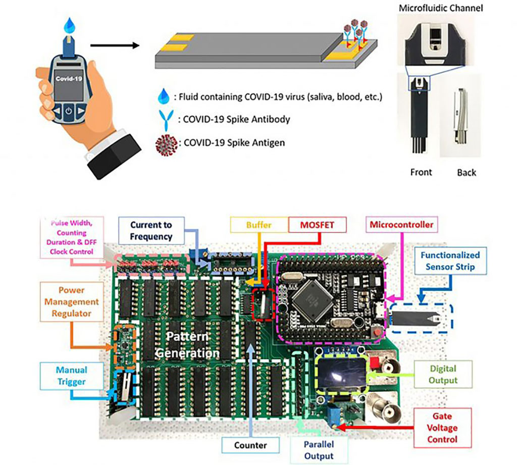 Imagen: Esquema y fotografía de la tira del sensor COVID-19 y la placa de circuito impreso fabricada para producir una señal de sensor digital (Fotografía cortesía de Minghan Xian, Hao Luo, Xinyi Xia, Chaker Fares, Patrick H. Carey IV, Chan-Wen Chiu, Fan Ren, Siang-Sin Shan, Yu-Te Liao, Shu-Min Hsu, Josephine F. Esquivel-Upshaw, Chin-Wei Chang, Jenshan Lin, Steven C. Ghivizzani y Stephen J. Pearton)