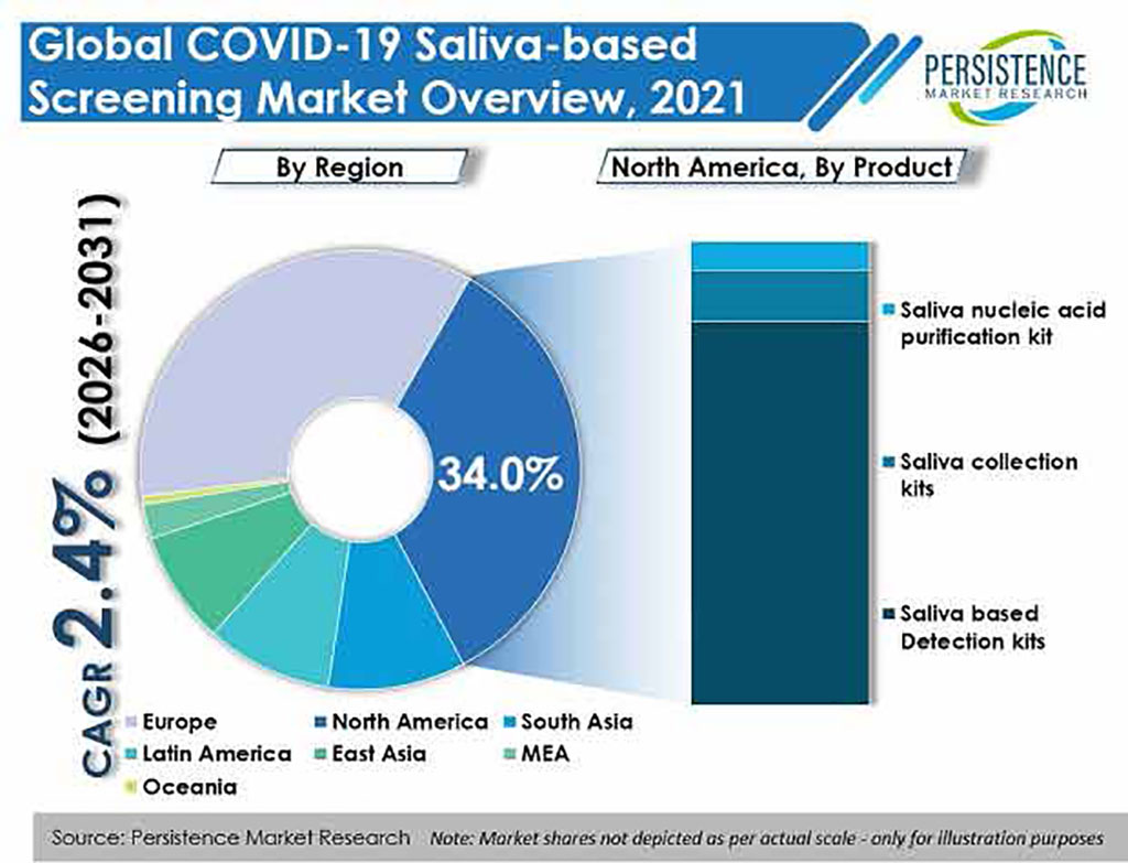 Imagen: El mercado global de detección de COVID-19 en saliva seguirá en crecimiento debido a la facilidad de uso y un tiempo de prueba a resultado más corto (Fotografía cortesía de Persistence Market Research)