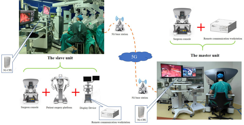 Imagen: Configuración de red y plataforma de cirugía remota (Fotografía cortesía de Qun Zhao, et al.)