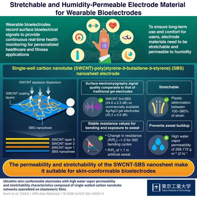 Imagen: La permeabilidad y elasticidad de la nanohoja SWCNT-SBS la hacen adecuada para bioelectrodos conformables a la piel (foto cortesía de Tokyo Tech)