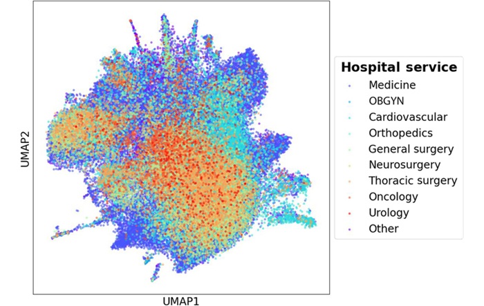 Imagen: UMAP que presenta todos los eventos transfusionales y no transfusionales, caracterizados por valores clínicos, de 2016 a 2020 de varios servicios hospitalarios (Foto cortesía de Health Data Science, DOI: 10.34133/HDS.019)