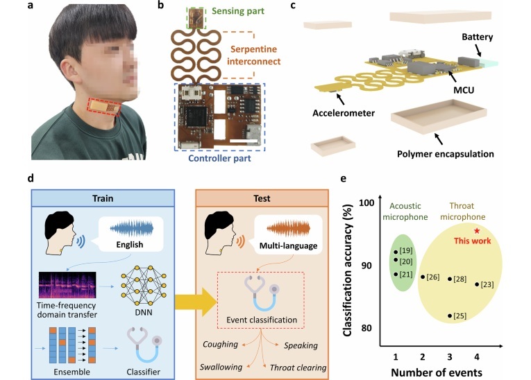 Imagen: descripción general del sistema de sensor de vibración de garganta que se adhiere a la piel suave para clasificar eventos relacionados con la garganta (Foto cortesía de npj Digital Medicine (2025), DOI: 10.1038/s41746-024-01417-w)