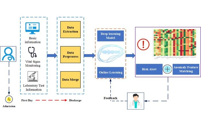 Imagen: el marmarco de integración de sistemas hospitalarios con modelos predictivos (foto cortesía de Precision Clinical Medicine, DOI: 10.1093/pcmedi/pbaf003)