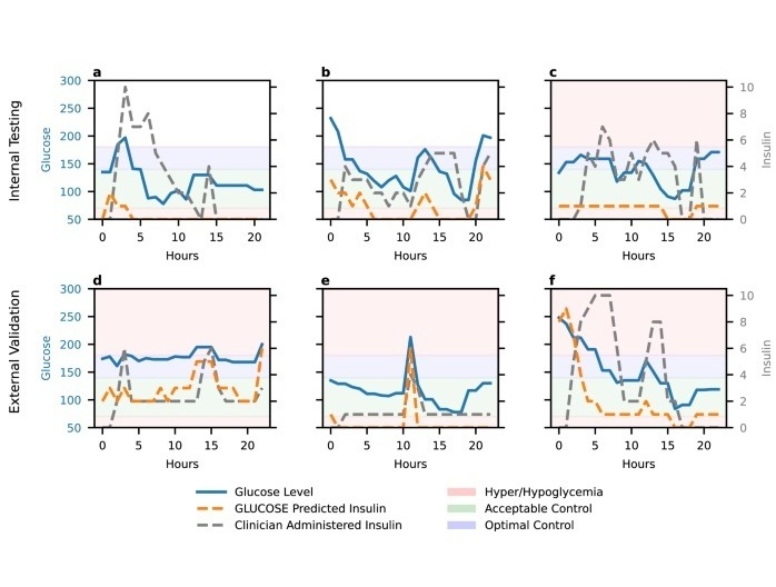 Imagen: Dosificación de insulina de glucosa en comparación con las decisiones clínicas reales en pruebas internas (A - C) y externas (D - F) (Photo Courtesy of Desman, et al., NPJ Digital Medicine)