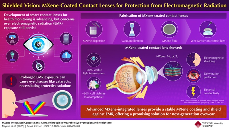 Imagen: las lentes recubiertas con MXene recientemente desarrolladas ofrecen una protección electromagnética mejorada con recubrimientos estables (foto cortesía de Miyake et al. (2025) Small Science, DOI:10.1002/smsc.202400628)