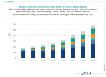 Imagen: Sector de dispositivos microfluídicos por aplicaciones de pruebas inmediatas, desde 2012 y previsto hasta 2019 (Fotografía cortesía de Yole Développement).