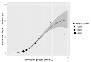 Imagen: El riesgo a los tres años de diabetes de tipo 2, según la glucosa a la admisión. La línea sólida representa el cálculo y la cinta representa los intervalos de confianza del 95% (Gráfico cortesía de la Biblioteca Pública de Ciencias).