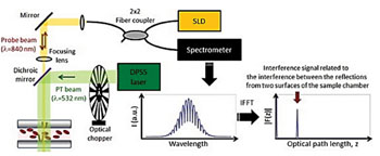 Imagen: Principio de operación del sensor, reflectómetro de coherencia óptica, de dominio espectral, fototérmico (PT SD-OCR) para la medición de la hemoglobina (Foto-imagen cortesía de la Universidad de Yonsei).