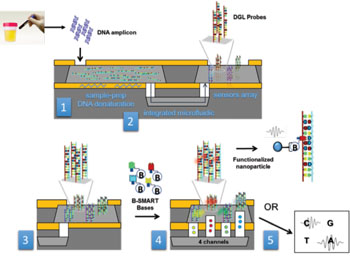 Imagen: Un diagrama del concepto de plataforma de biopsia líquida LiqBiopSens (Fotografía cortesía de AWSensors).