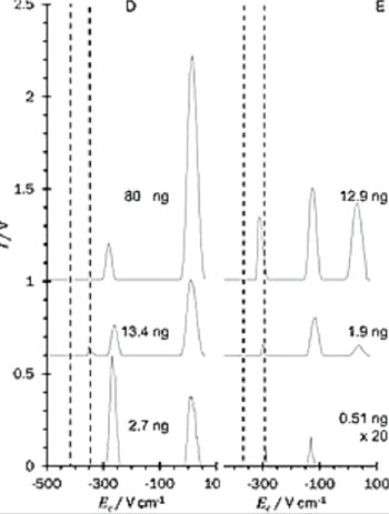 Imagen A: Los espectros de movilidad diferencial extraídos de la superficie de respuesta GC-DMS para el 1,3-propanodiol (D) y el GHB (E) (Fotografía cortesía de la Universidad de Loughborough).