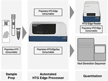 Imagen: El sistema Edge HTG, que proporciona automatización fácil de usar, manos libres, para los paneles de análisis multiplexados (HTG Molecular Diagnostics).