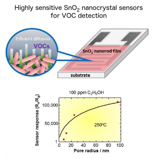 Imagen: Sensores de nanocristales de dióxido de estaño para la detección de compuestos orgánicos volátiles (VOC). (Arriba) - Representación esquemática del sensor de nanobastones de SnO2 para la detección de los COV. (Abajo) - La respuesta del sensor en relación con el tamaño de poro para 100 ppm de etanol gaseoso cambia en 5 órdenes de magnitud a 250 grados centígrados (Fotografía cortesía del Profesor Tetsuya Kida, Universidad de Kumamoto/ACS).