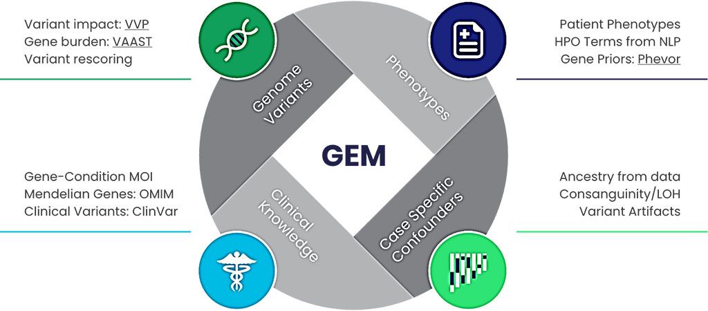 Imagen: Diagrama esquemático del flujo de trabajo de Fabric GEM que proporciona resultados rápidos y exactos para cualquier análisis clínico de NGS (Fotografía cortesía de Fabric Genomics)