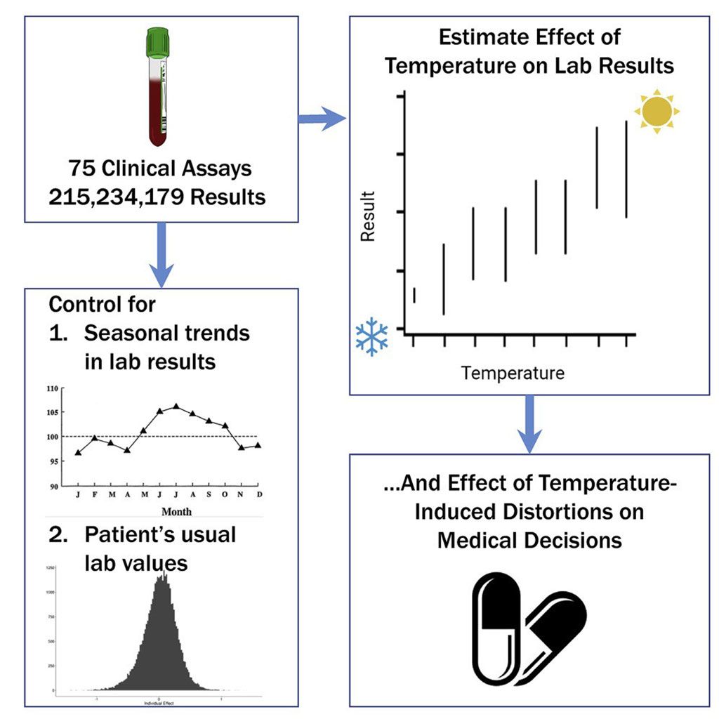 Imagen: Gráficos esquemáticos que muestran cómo la variación en los resultados de las pruebas de laboratorio comunes es causada por la temperatura ambiente (Fotografía cortesía de Cell Press)
