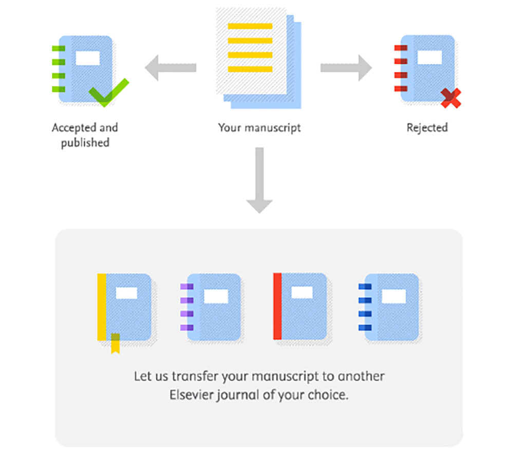Imagen: El servicio de transferencia de artículos está diseñado para ayudar a los manuscritos a encontrar la revista correcta más rápido (Fotografía cortesía de Elsevier)
