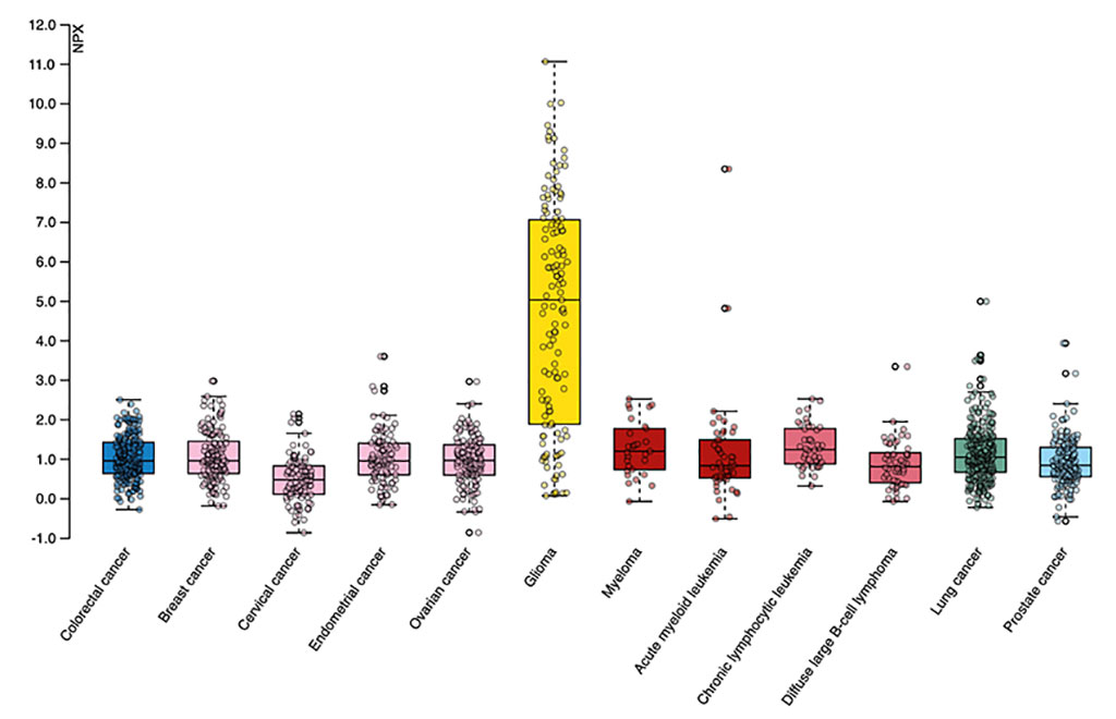 Imagen: La barra amarilla en esta lectura de proteína GFAP indica una expresión elevada en la sangre de pacientes con tumores cerebrales (Fotografía cortesía del Human Protein Atlas)