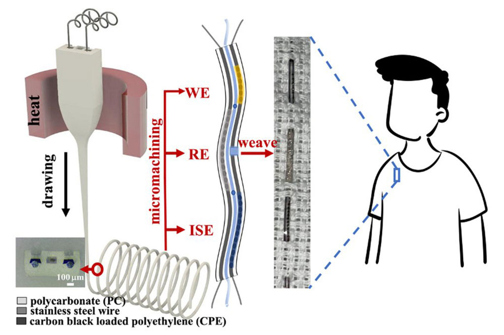 Imagen: Las fibras microelectrónicas fabricadas por el proceso de tensado térmico y sus telas para la detección del sudor (Fotografía cortesía de Jingxuan Wu et al)