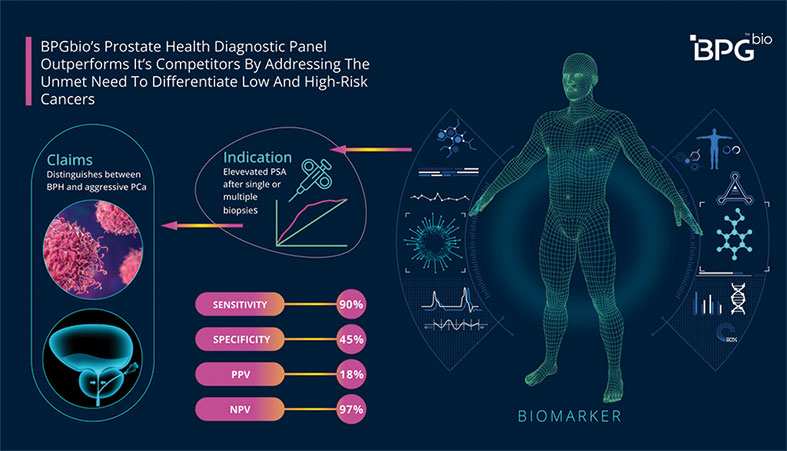 Imagen: El Panel de diagnóstico de salud de la próstata de BPGbio demuestra una alta precisión utilizando pruebas basadas en suero (Fotografía cortesía de BPGbio)