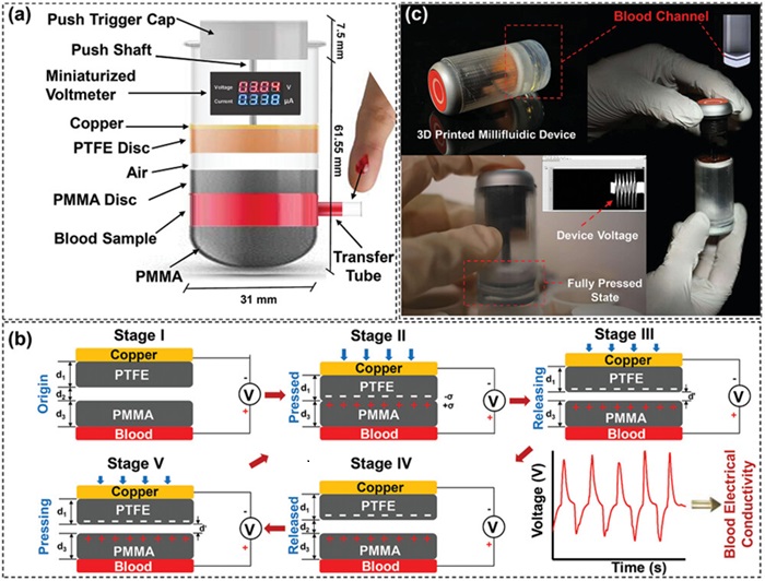 Imagen: El dispositivo de laboratorio en un chip milifluídico autoalimentado puede determinar la conductividad de la sangre (foto cortesía de materiales avanzados/doi: 10.1002/adma.202403568)