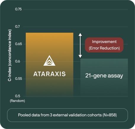 Imagen: En un estudio de validación, Ataraxis Breast redujo el error de predicción en un 50 % en comparación con los ensayos genómicos estándar de atención (Foto cortesía de Ataraxis AI)