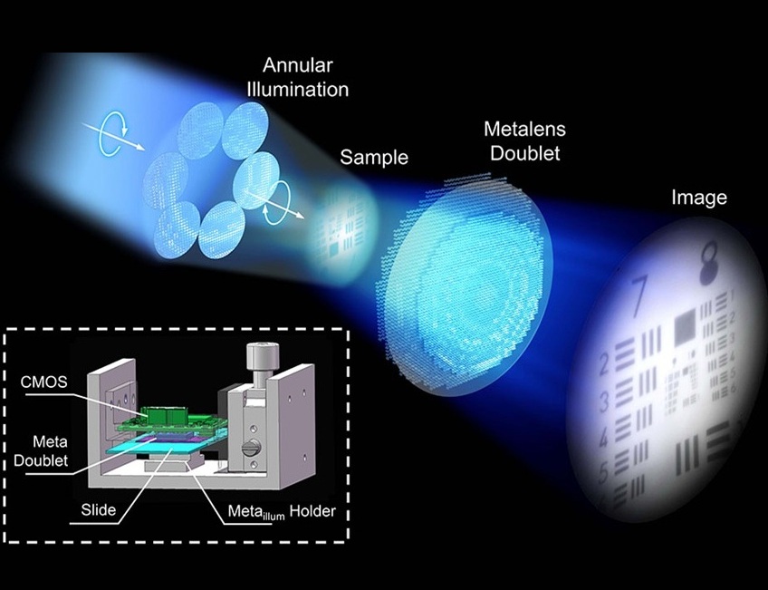 Imagen: la innovadora configuración de doblete y la iluminación anular superan las limitaciones tradicionales de metalentes (foto cortesía de Tao Li y Jiacheng Sun/Universidad de Nanjing)