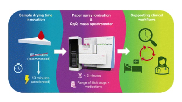 Imagen: una técnica rápida de espectrometría de masas permite la detección de medicamentos casi en tiempo real en entornos de atención de emergencia (Boccuzzi, S. et al., Analyst 151, 741–748 (2026). DOI: 10.1039/D5AN01148E)