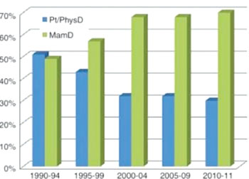 Imagen A: El gráfico de barras muestra el cambio que se ha presentado con el tiempo (de 1990 a 2011) en el método de detección de los casos de cáncer de mama en pacientes de 75 años de edad o más (n = 1162). Pt/PhysD = detección hecha por la paciente o el médico (Fotografía cortesía de la Sociedad Radiológica de América del Norte).
