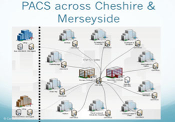 Imagen: Un esquema del PACS Virtual para Diversos Centros (Fotografía cortesía de Carestream Health).