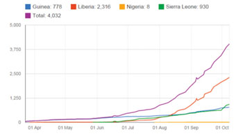 Image: Total confirmed, probable, and suspected Ebola deaths (10/14/2014) (Photo courtesy of WHO).