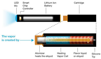 Image: Inside an Electronic cigarette (Photo courtesy of Blu e-cigarette).