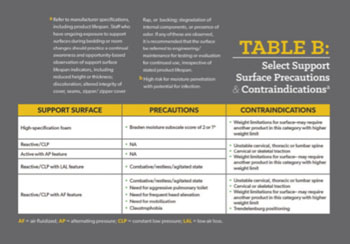 Image: Suggested support surface tables of the new algorithm – Table B (Photo courtesy of WOCN).