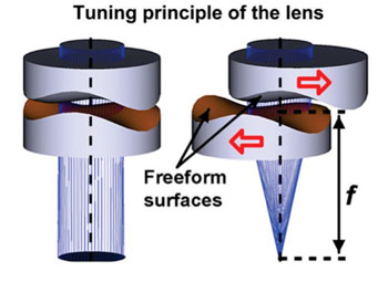 Image: Two freeform lenses provide dynamic tuning powers (Photo courtesy of Zhou Guangya/ NUS).