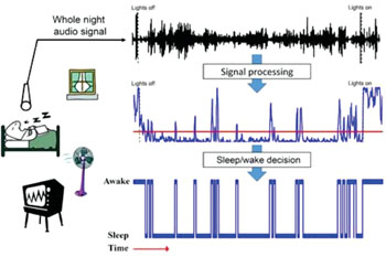 Caption: Portrayal of the simple, noninvasive new system that tests for sleep disorders based on whole-night audio recordings for breath sound analysis (BSA)—far more convenient and lower cost than polysomnography (PSG), with potential to be performed at the patient’s home (Image courtesy of Ben Gurion University). Caption: Portrayal of the simple, noninvasive new system that tests for sleep disorders based on whole-night audio recordings for breath sound analysis (BSA)—far more convenient and lower cost than polysomnography (PSG), with potential to be performed at the patient’s home (Image courtesy of Ben Gurion University).