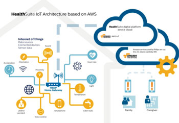 Image: Schematic of the HealthSuite digital platform running on AWS (Photo courtesy of Royal Philips).