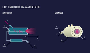 Image: A diagram of the low-power plasma generator (Photo courtesy of MIPT).