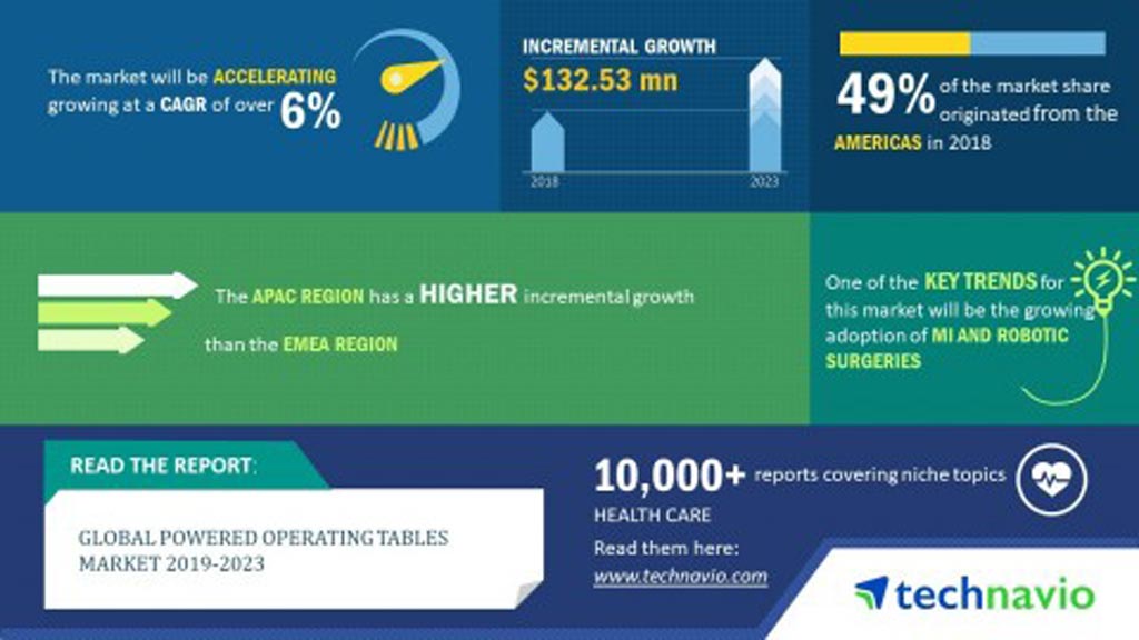 Image: The global powered operating tables market is expected to continue growing, driven mainly by an increase in the number of surgical procedures performed across the world (Photo courtesy of Technavio Research).