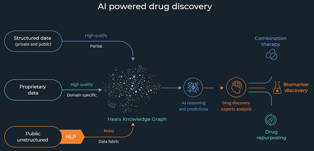 Image: AI powered drug discovery (Photo courtesy of Healx)