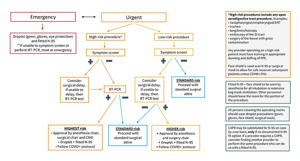 Image: The Stanford COVID-19 surgical decision-tree algorithm (Photo courtesy of JACC)