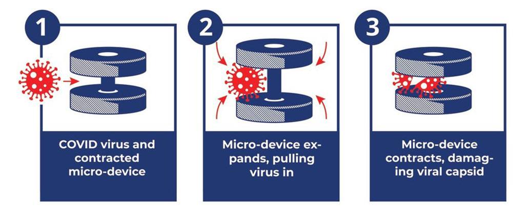 Image: Envisioned theranostic micro-device for measurement and inactivation of SARS-CoV-2 viruses (Photo courtesy of PRNewswire)