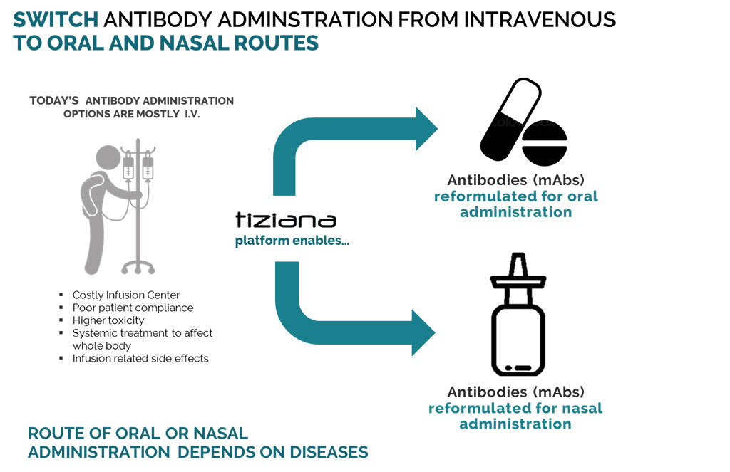 Image: Tiziana Life Sciences plc has initiated clinical trial with COVID-19 patients in Brazil with nasally administered Foralumab (Photo courtesy of Tiziana Life Sciences plc)