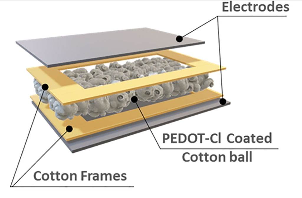 Image: The new sensor makes use of PEDOT-Cl-coated cotton sandwiched between electrodes (Photo courtesy of UMass Amherst)