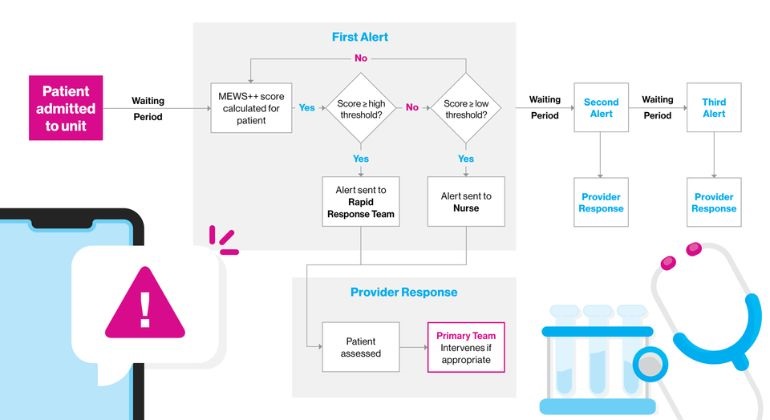 Image: Flow chart showing the study notification protocol (Photo courtesy of Mount Sinai Health System)