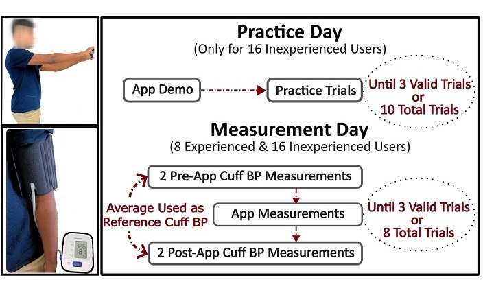 Image: Study protocol to test usability and accuracy of the smartphone PP app (Photo courtesy of Scientific Reports)