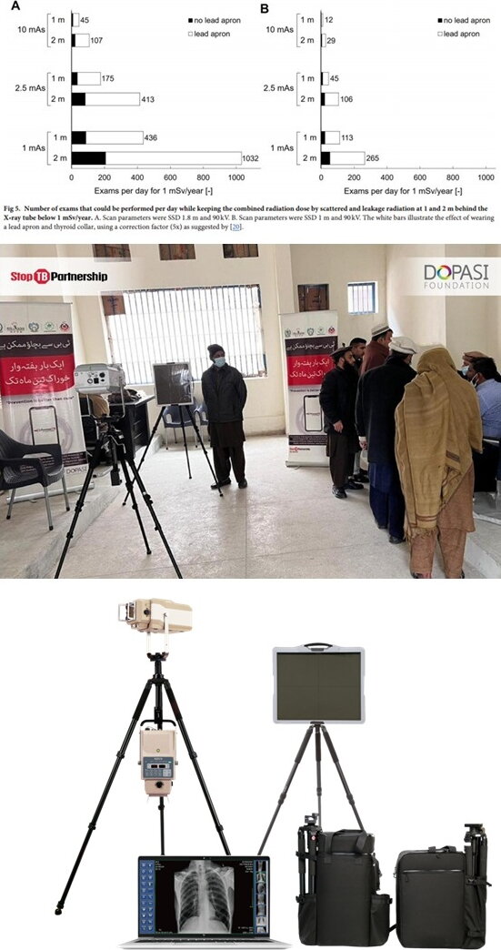 Image (top): Number of exams that could be performed per day while keeping the combined radiation dose by scattered and leakage radiation at 1 and 2 m behind the X-ray tube below 1 mSv/year; Image (middle): Community-Based Screening Site in South Asia; Image (bottom): SIUI TB Screening Imaging Solution