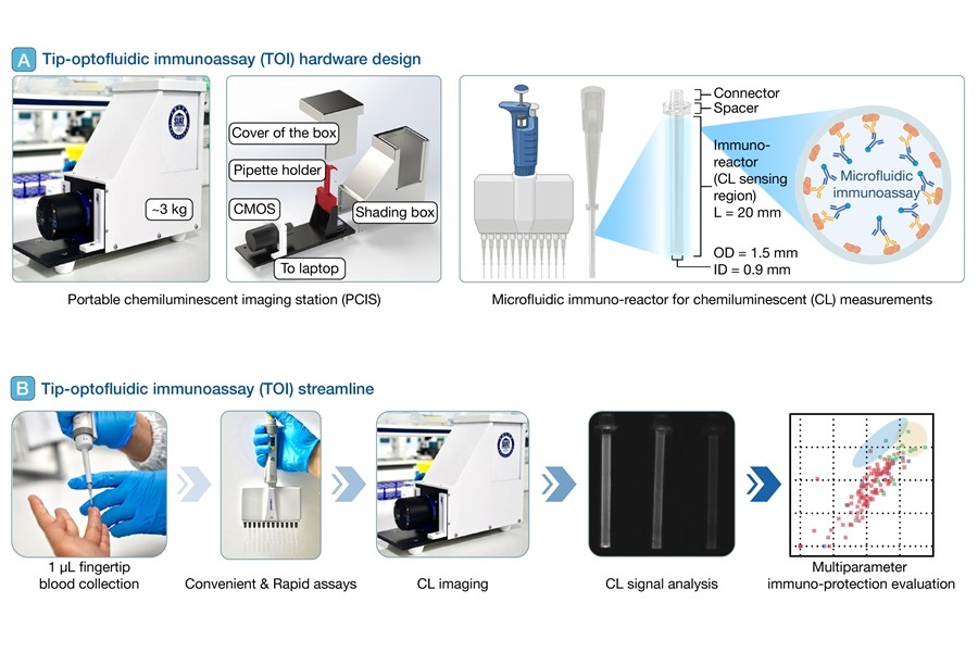 Image: The tip optofluidic immunoassay platform enables rapid, multiplexed antibody profiling using only 1 μL of fingertip blood (Photo courtesy of hLife, DOI:10.1016/j.hlife.2025.04.005) Image: The tip optofluidic immunoassay platform enables rapid, multiplexed antibody profiling using only 1 μL of fingertip blood (Photo courtesy of hLife, DOI:10.1016/j.hlife.2025.04.005)