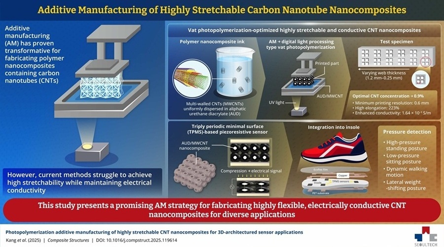 Image: The new carbon nanotube-based nanocomposites are optimized specifically for vat photopolymerization type 3D printing (Photo courtesy of Seoultech)