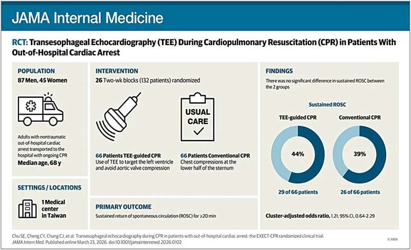 Visual Abstract. (Sheng-En Chu et al, JAMA Internal Medicine (2026). DOI: 10.1001/jamainternmed.2026.0102)